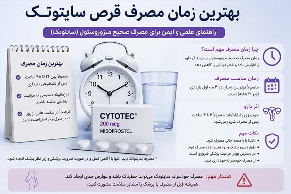 راهنمای علمی و تعیین بهترین زمان مصرف قرص سایتوتک بر اساس سن بارداری و سونوگرافی پزشکی درباره بهترین زمان مصرف قرص سایتوتک، دوزهای استاندارد، علائم خطر و مراقبتهای اورژانسی. مشاوره بالینی: 09218571452