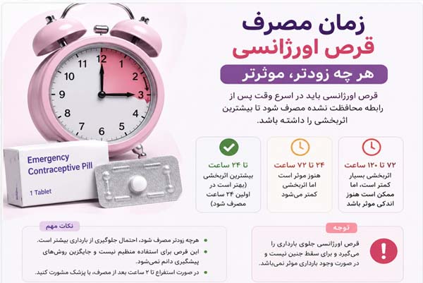 زمان مصرف قرص اورژانسی