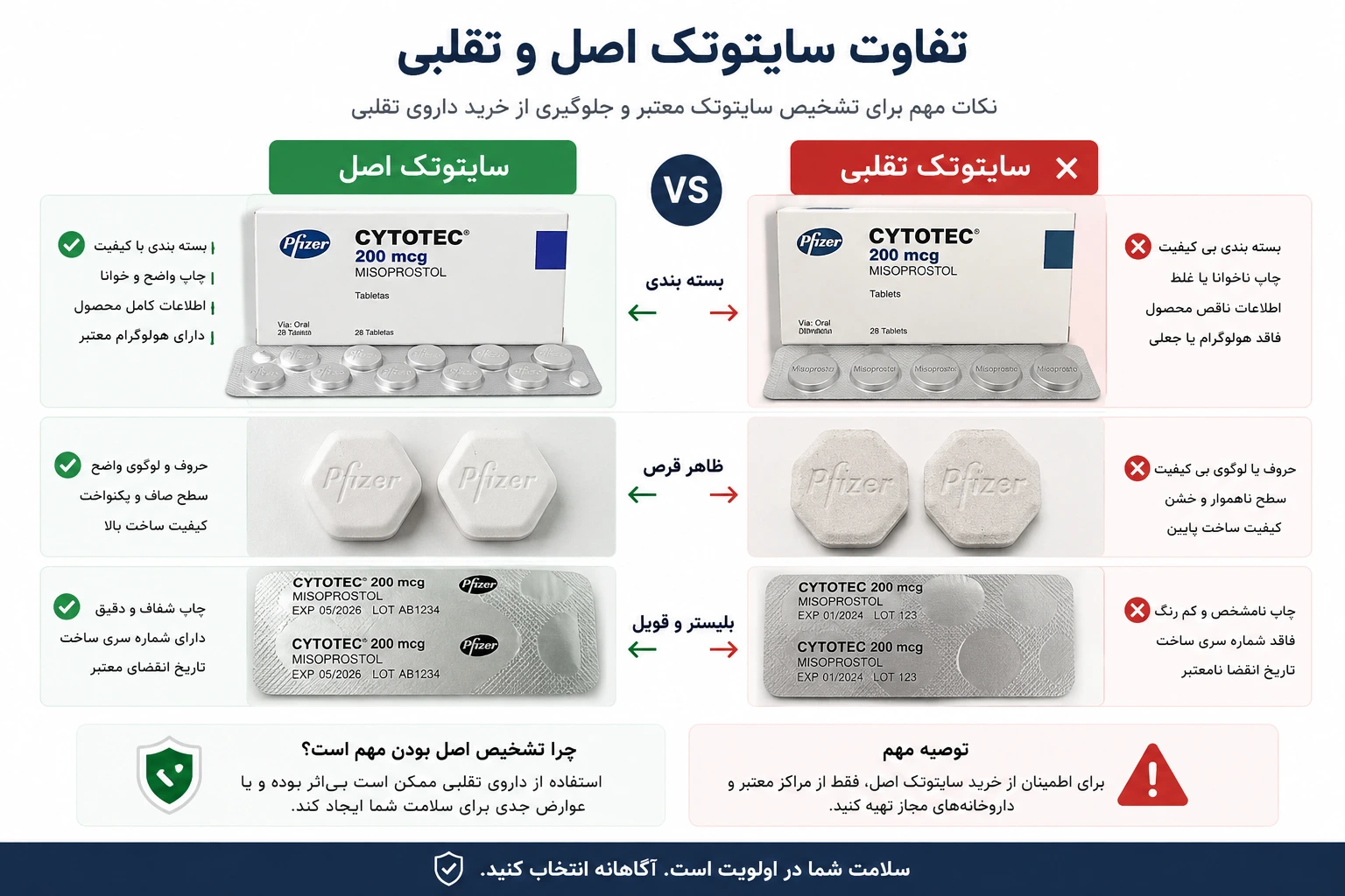 تفاوت سایتوتک اصل و تقلبی؛ تصویر مقایسه‌ای بسته‌بندی، بلیستر و ظاهر قرص میزوپروستول برای آشنایی با نشانه‌های داروی معتبر و هشدار درباره خطرات داروهای تقلبی.