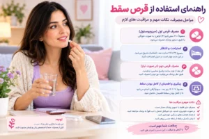 اینفوگرافی استفاده از قرص سقط