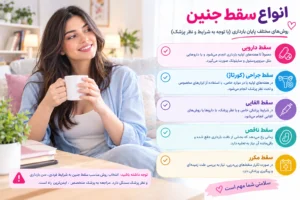 اینفوگرافی بررسی تخصصی انواع سقط جنین خودبه‌خودی و القایی، علائم هشداردهنده، علت‌ها و روش‌های تشخیص بر اساس معتبرترین استانداردهای پزشکی بین‌المللی