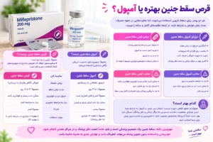 قرص سقط جنین یا آمپول، مقایسه کامل بررسی میزان اثربخشی، عوارض جانبی و نکات پزشکی مهم بر اساس استانداردهای روز پزشکی جهان