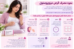 اینفوگرافی با نحوه مصرف قرص میزوپروستول، دوز دقیق بالینی، عوارض جانبی، شرایط نگهداری و نکات ایمنی پزشکی بر اساس پروتکل‌های معتبر جهانی آشنا شوید